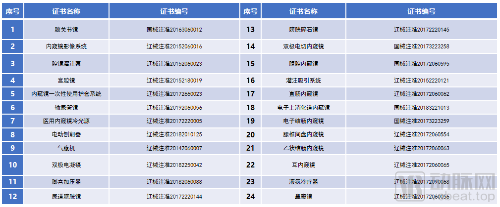 多款內(nèi)窺鏡產(chǎn)品填補(bǔ)行業(yè)空白，發(fā)展近40年，這家企業(yè)如何實(shí)現(xiàn)國(guó)產(chǎn)替代？